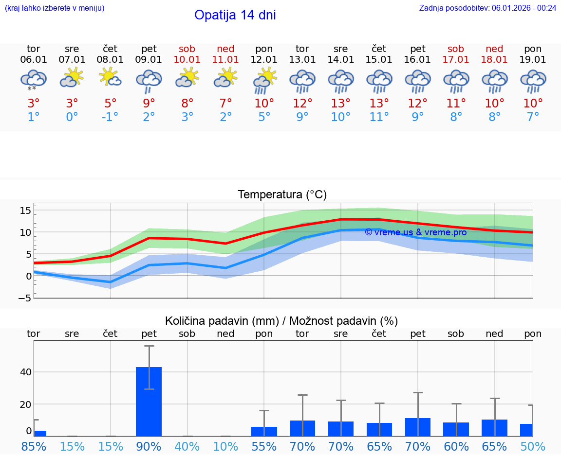 VREME 15 DNI Opatija