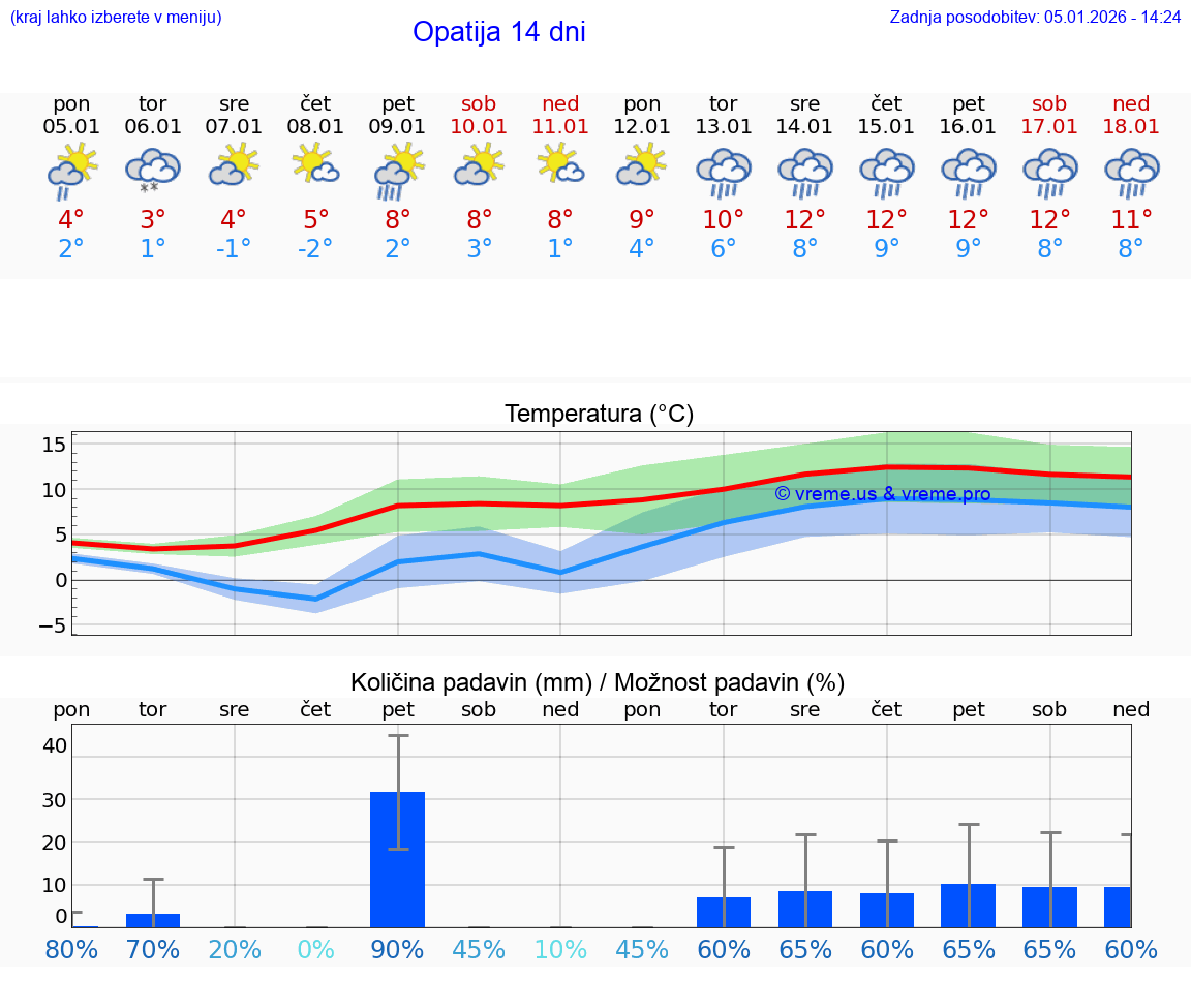 VREME 25 DNI Opatija