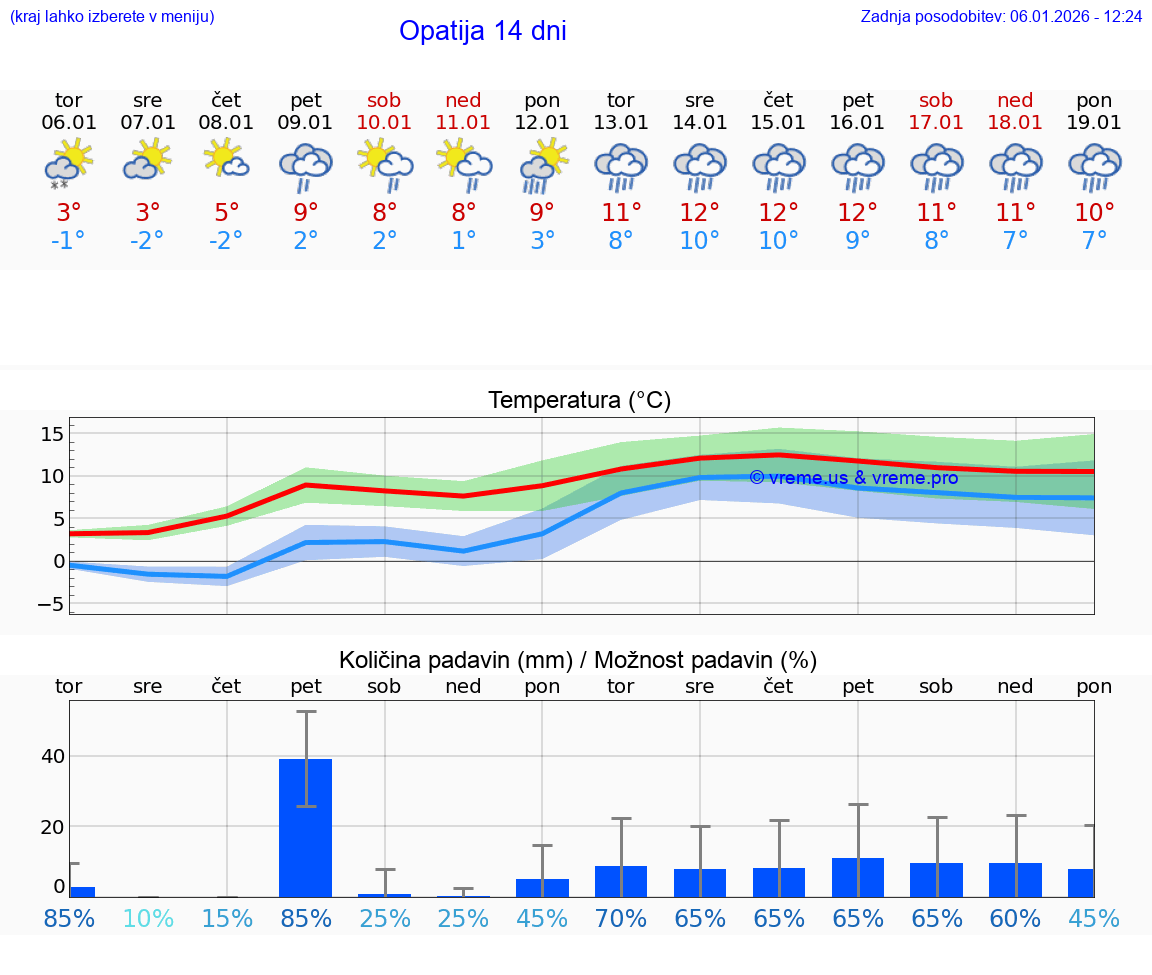 VREME 25 DNI Opatija