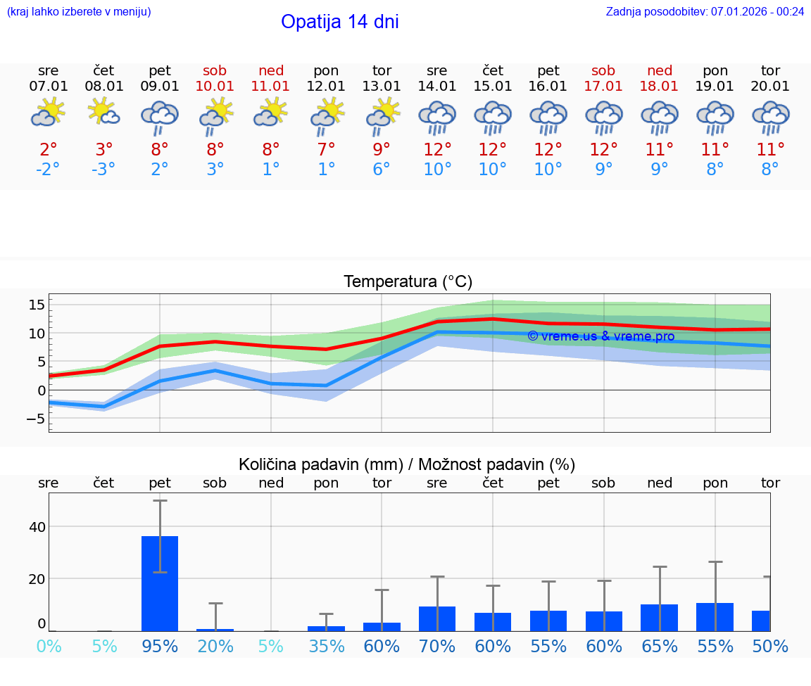 VREME 25 DNI Opatija