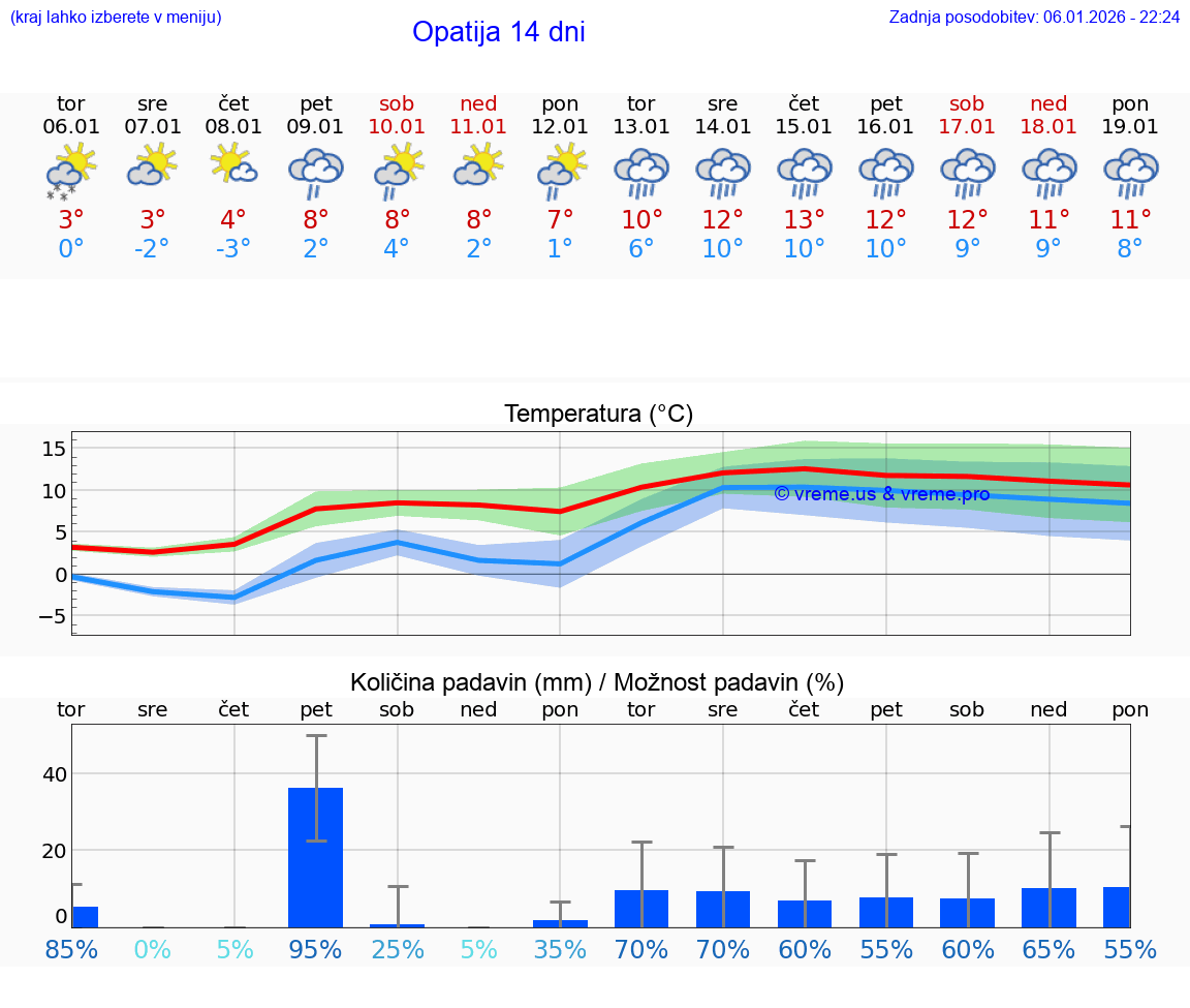VREME 25 DNI Opatija