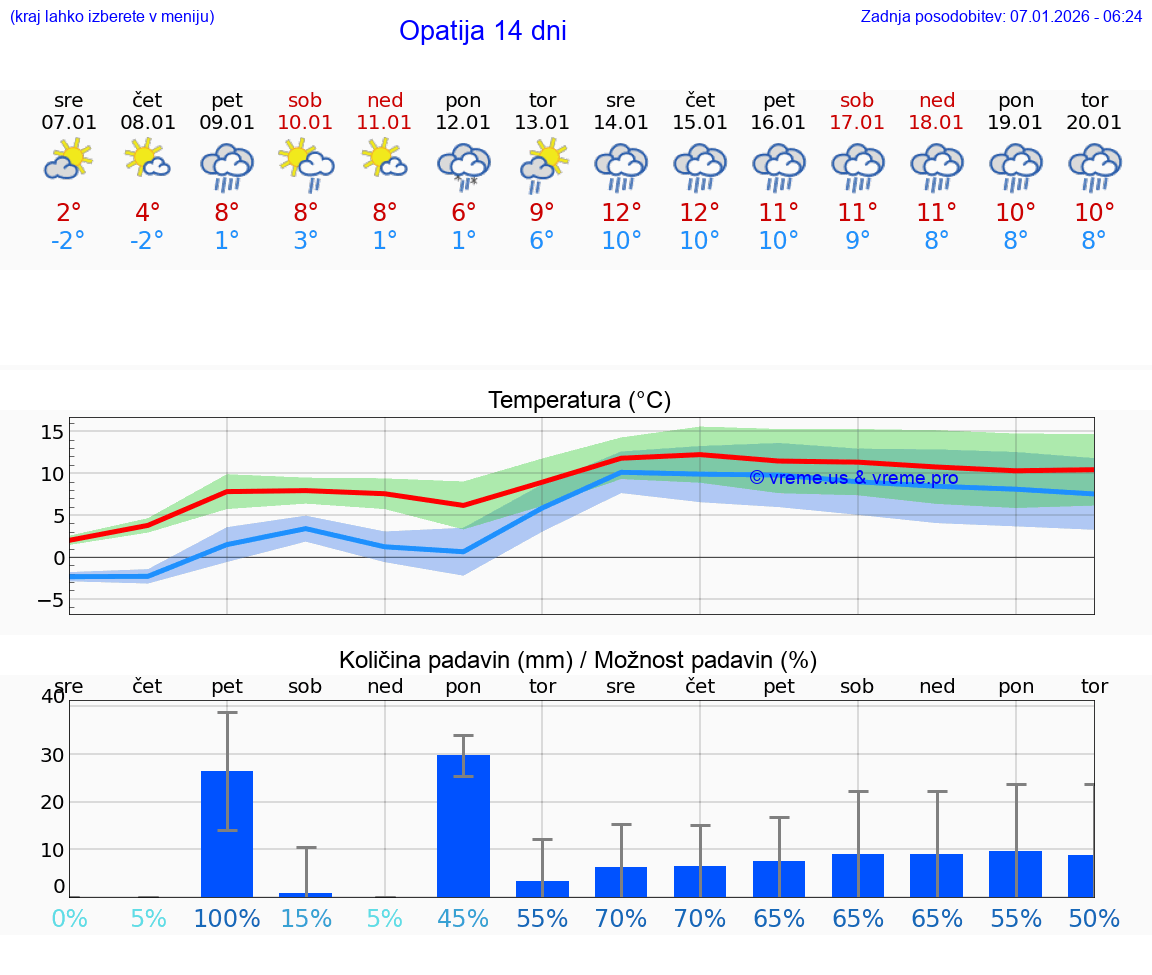 VREME 25 DNI Opatija