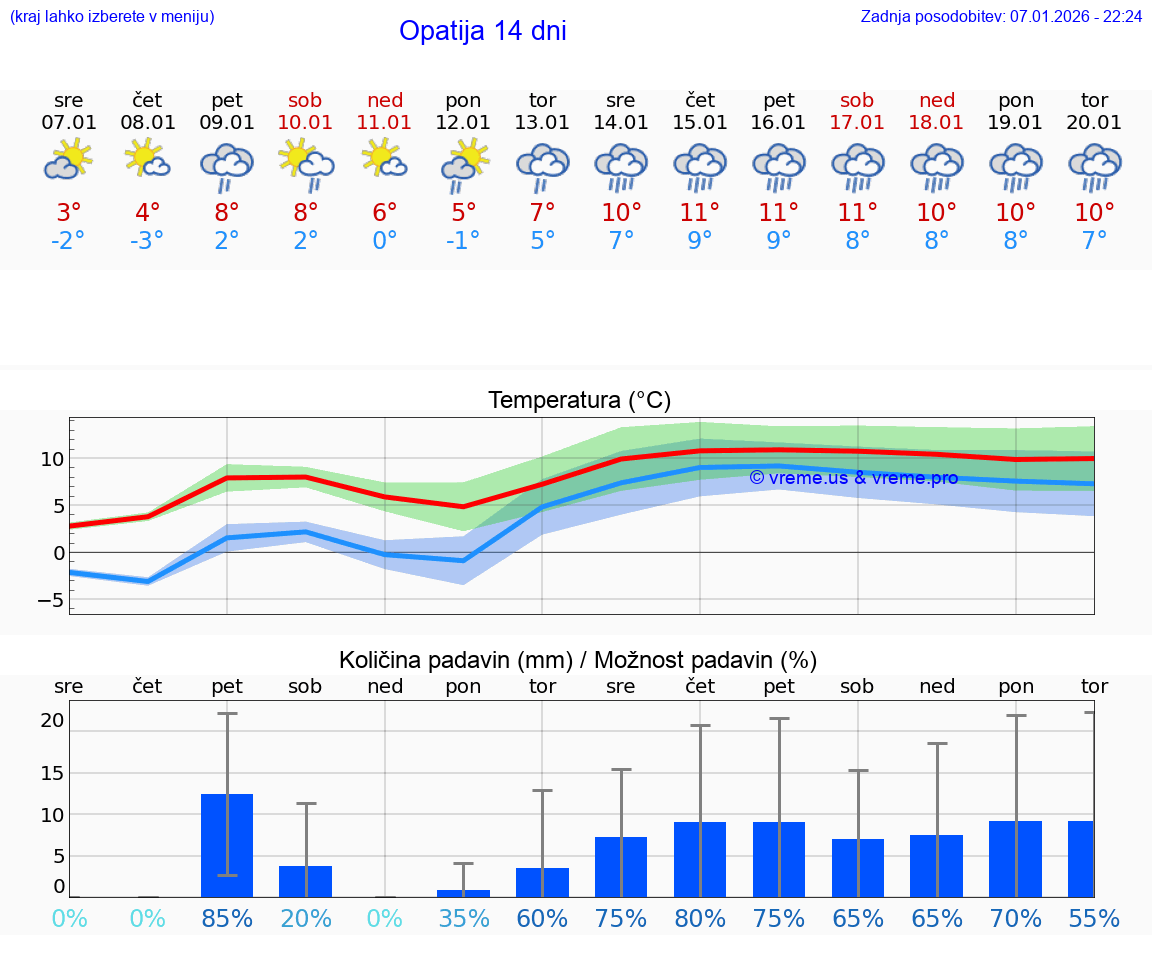 VREME 25 DNI Opatija