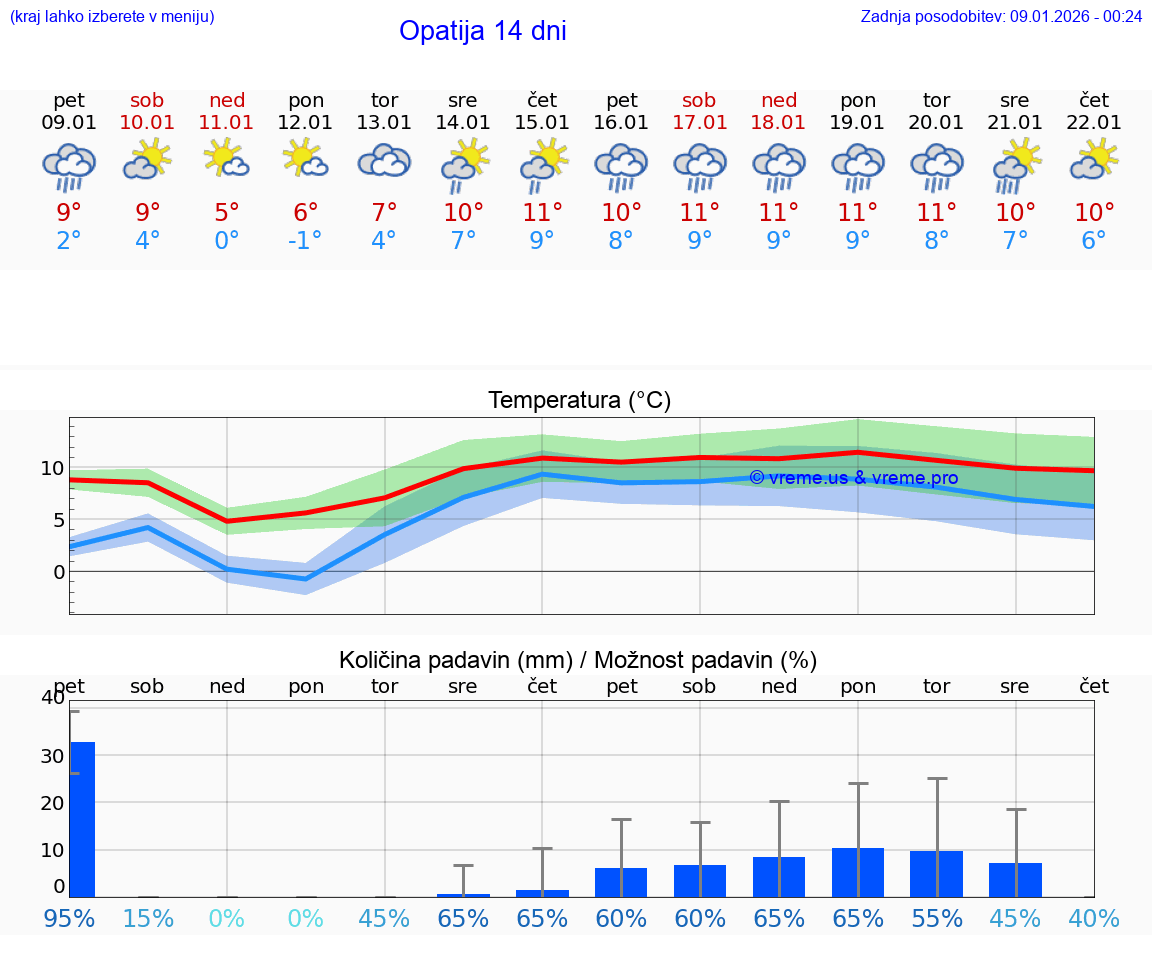 VREME 25 DNI Opatija