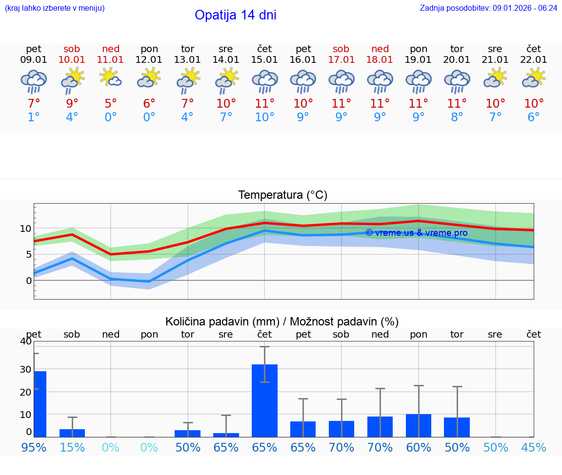 VREME 25 DNI Opatija