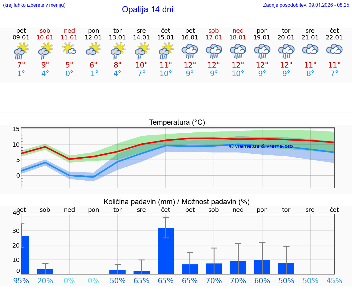 VREME 15 DNI Opatija