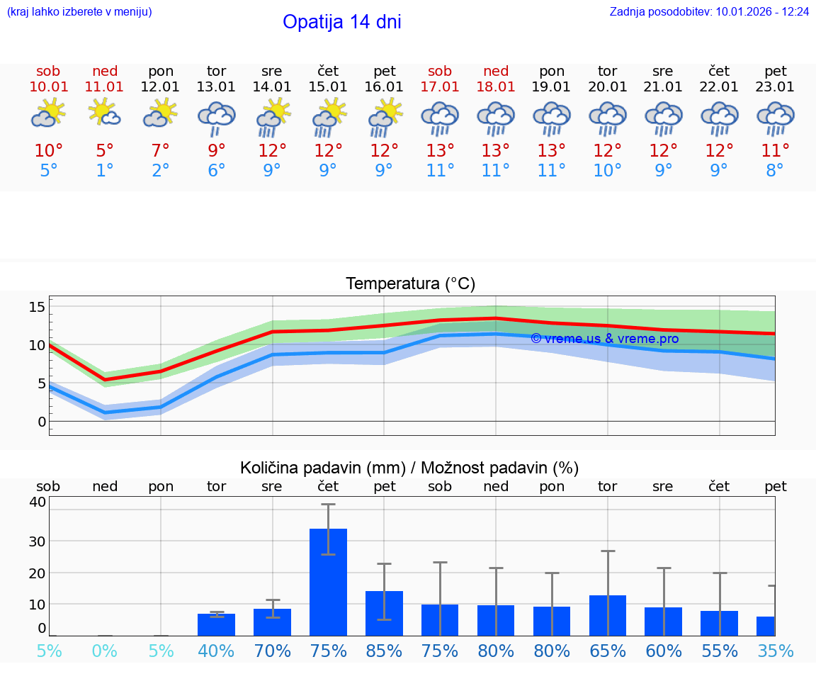 VREME 15 DNI Opatija