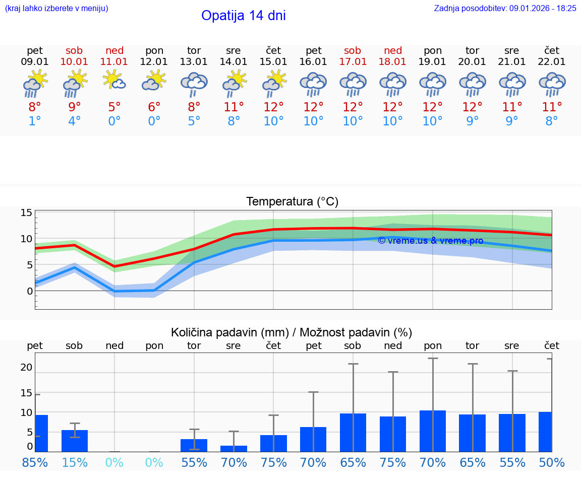 VREME 15 DNI Opatija