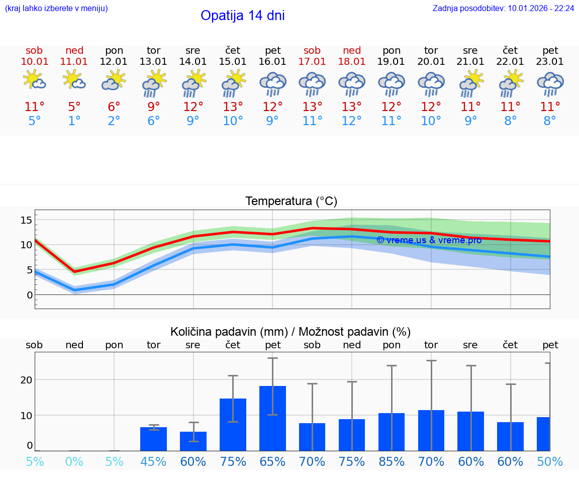 VREME 15 DNI Opatija