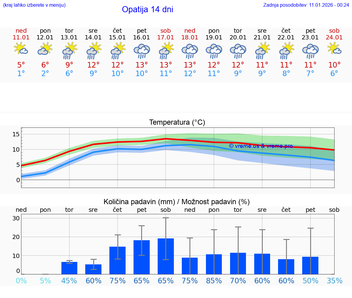 VREME 15 DNI Opatija