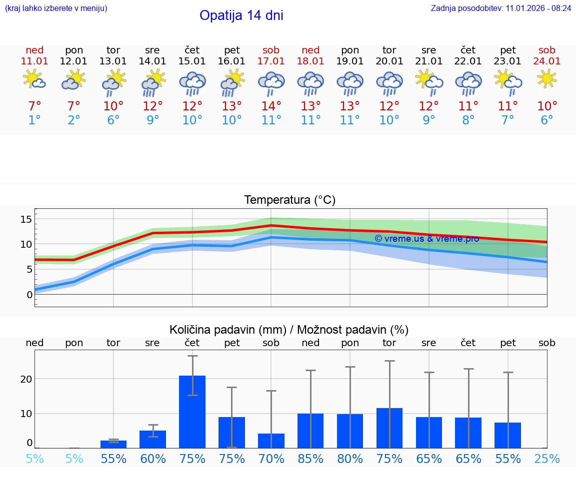 VREME 25 DNI Opatija
