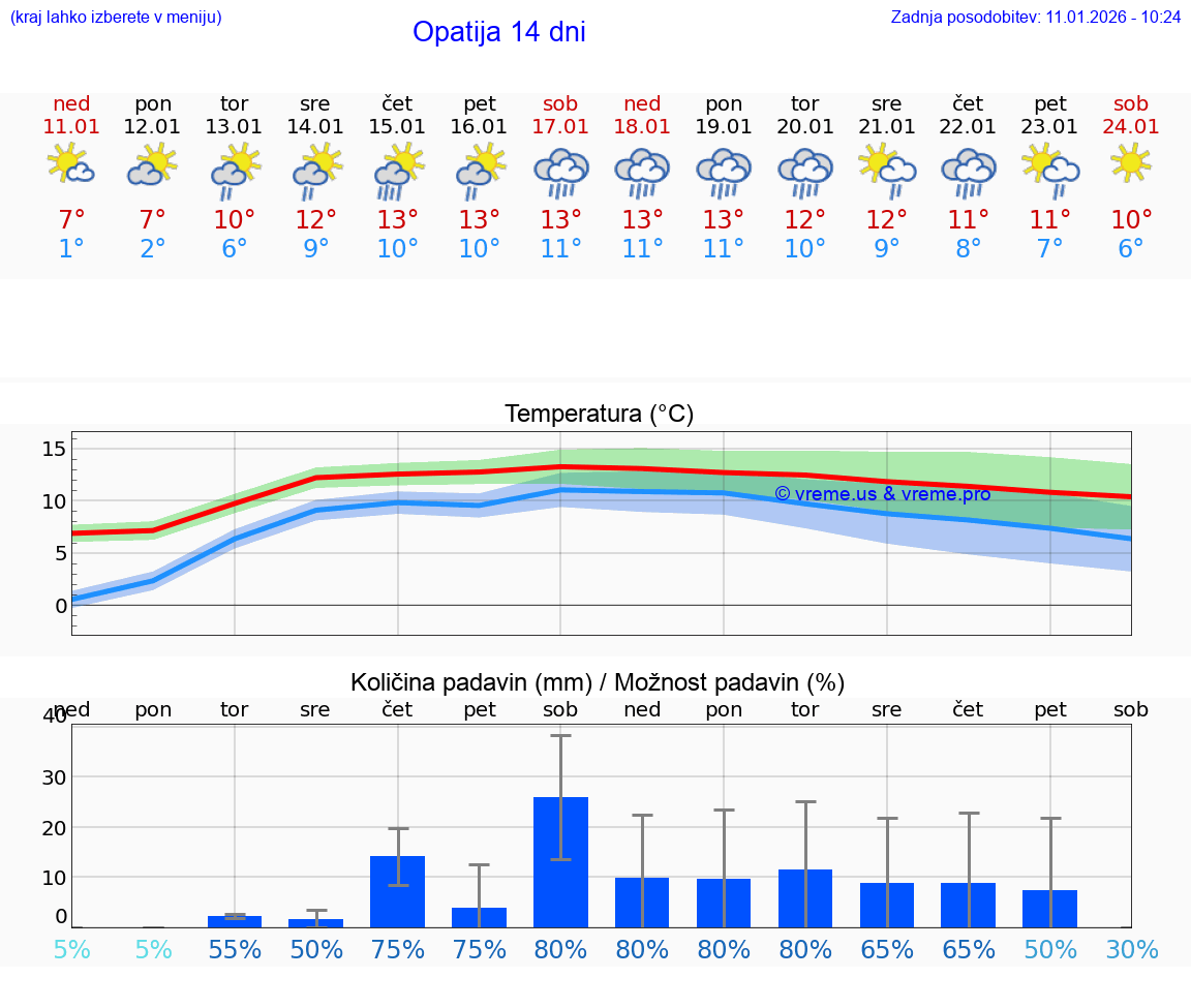 VREME 25 DNI Opatija