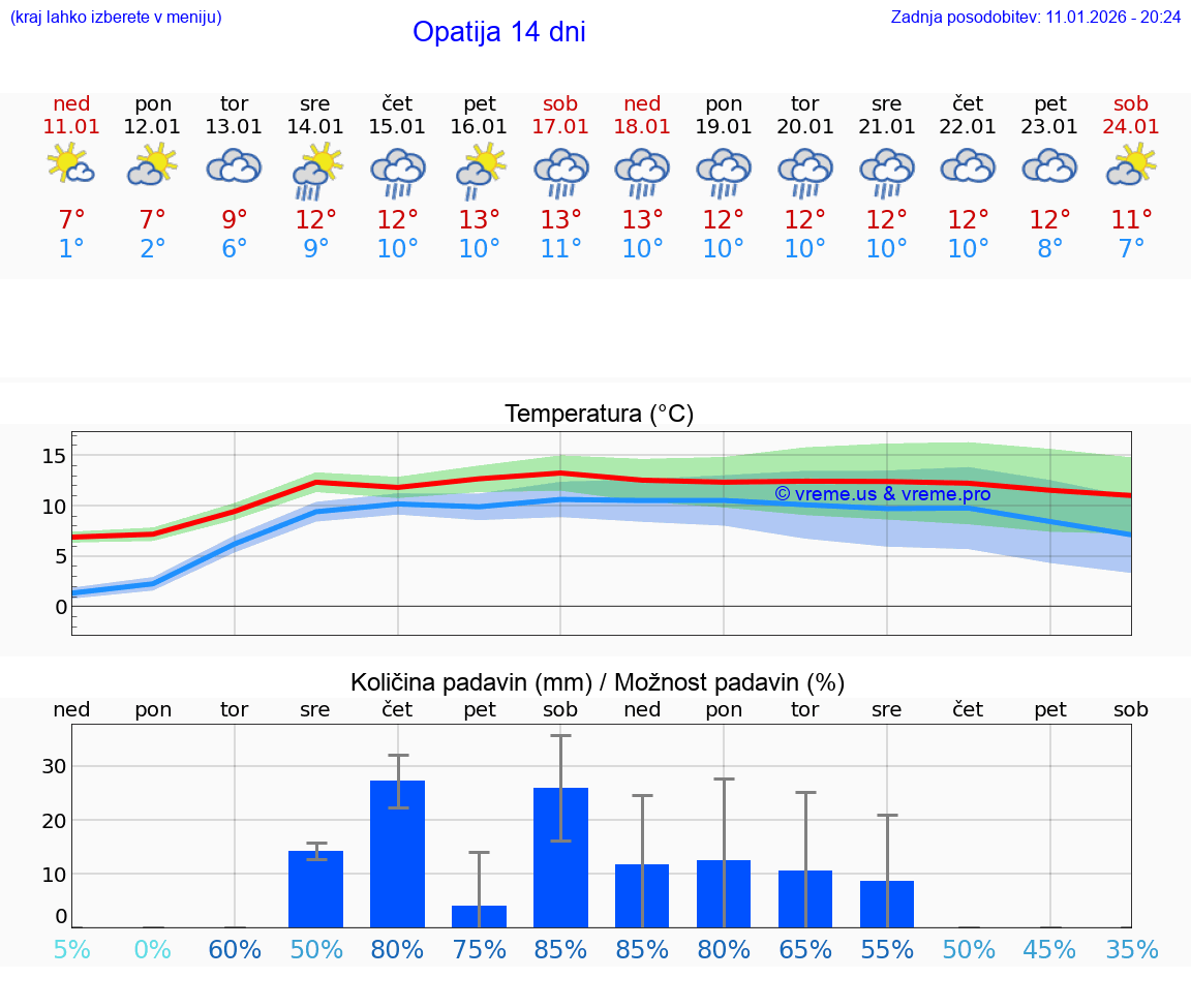 VREME 15 DNI Opatija