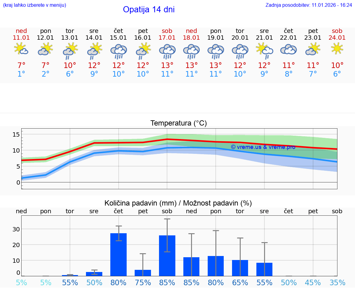 VREME 15 DNI Opatija