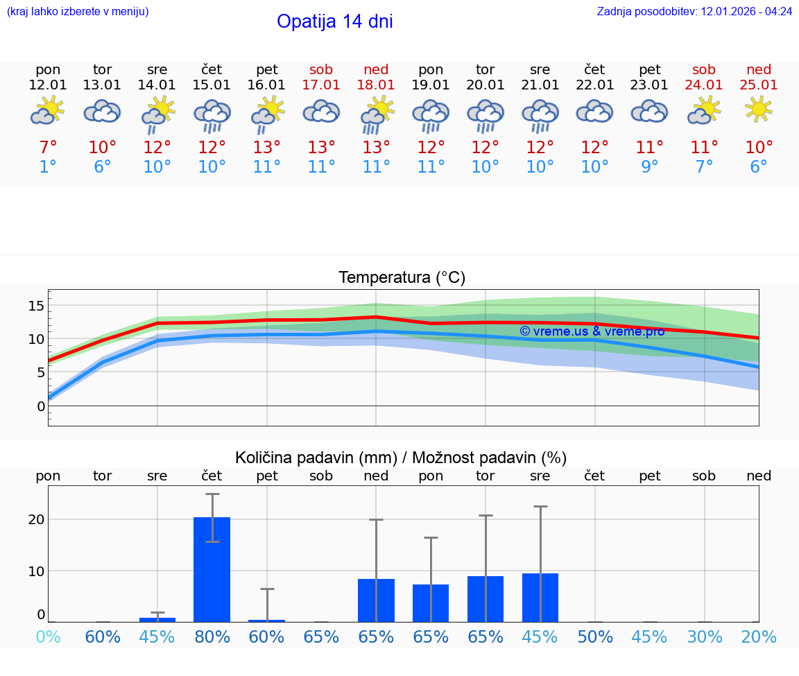 VREME 15 DNI Opatija