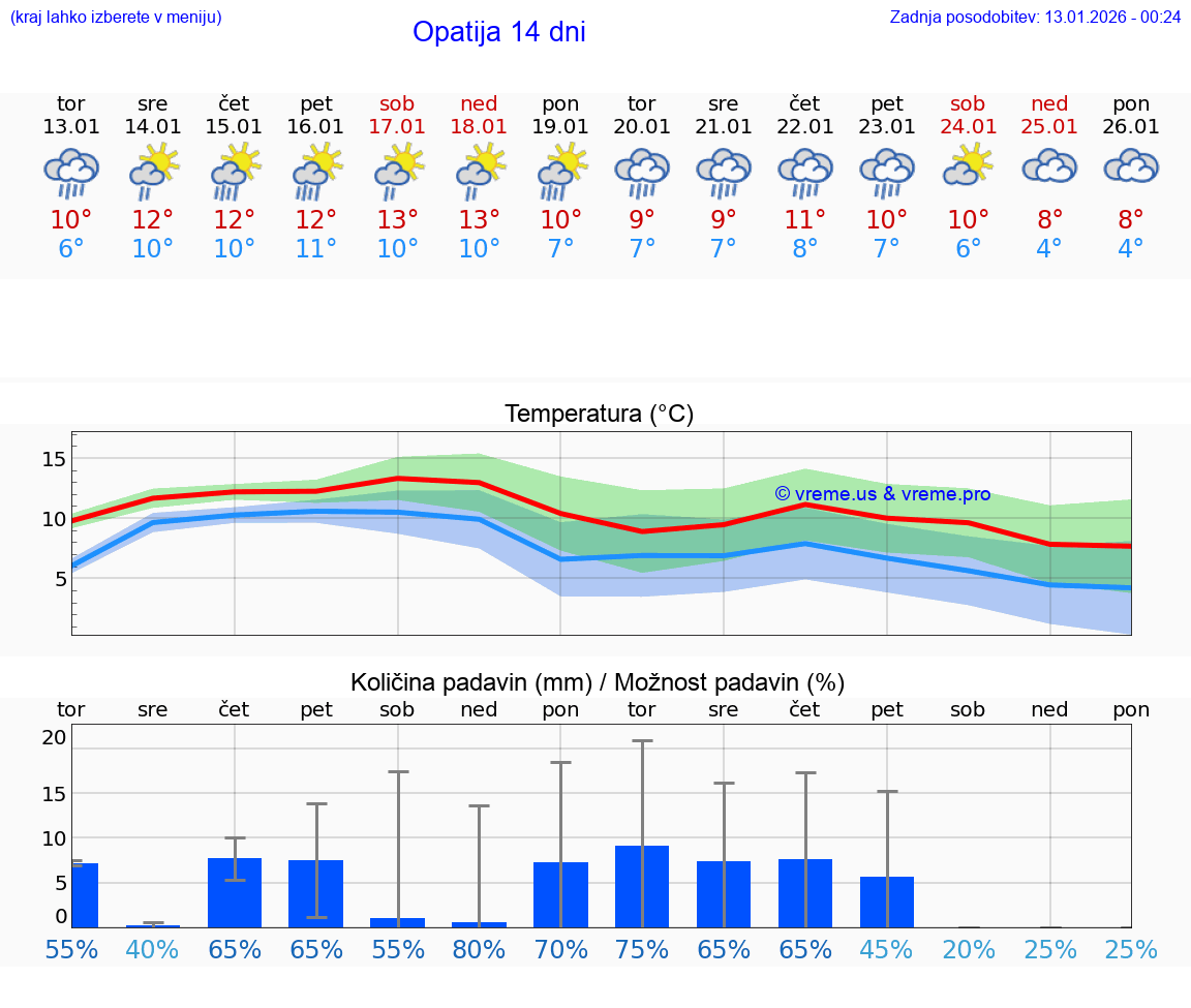 VREME 15 DNI Opatija
