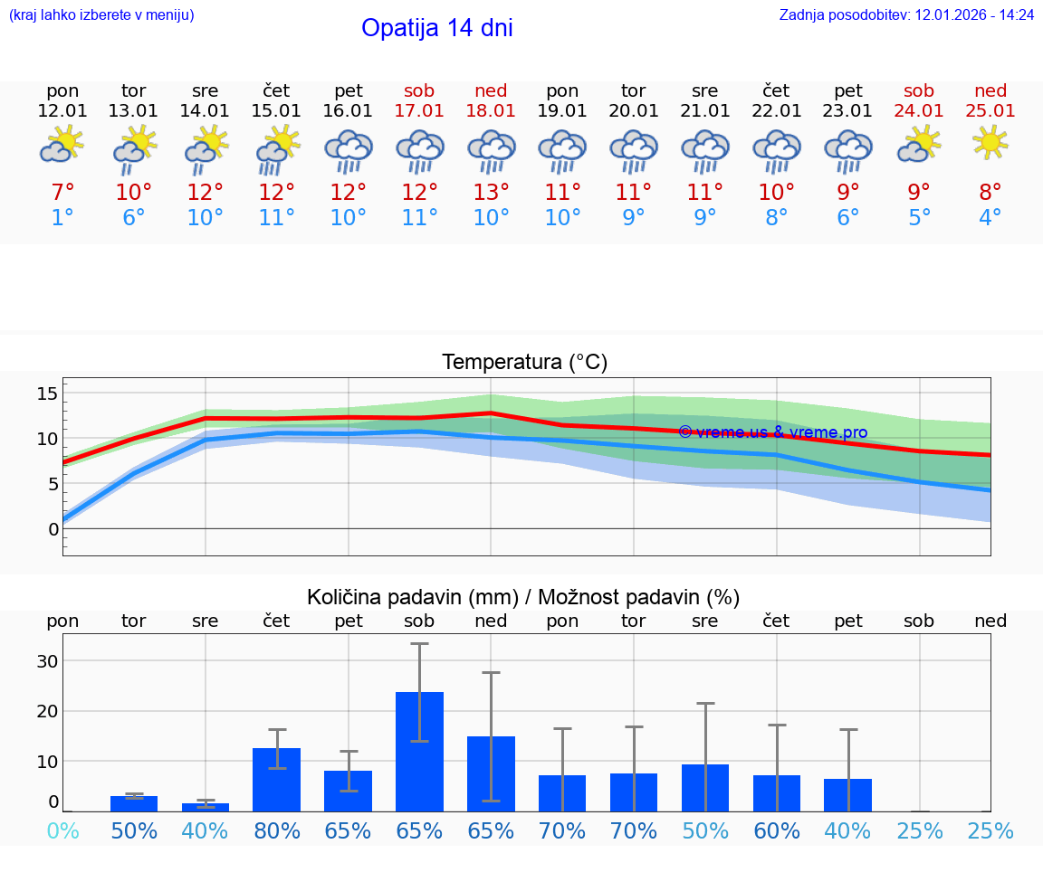 VREME 15 DNI Opatija