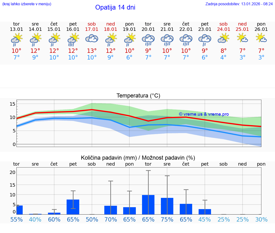 VREME 25 DNI Opatija