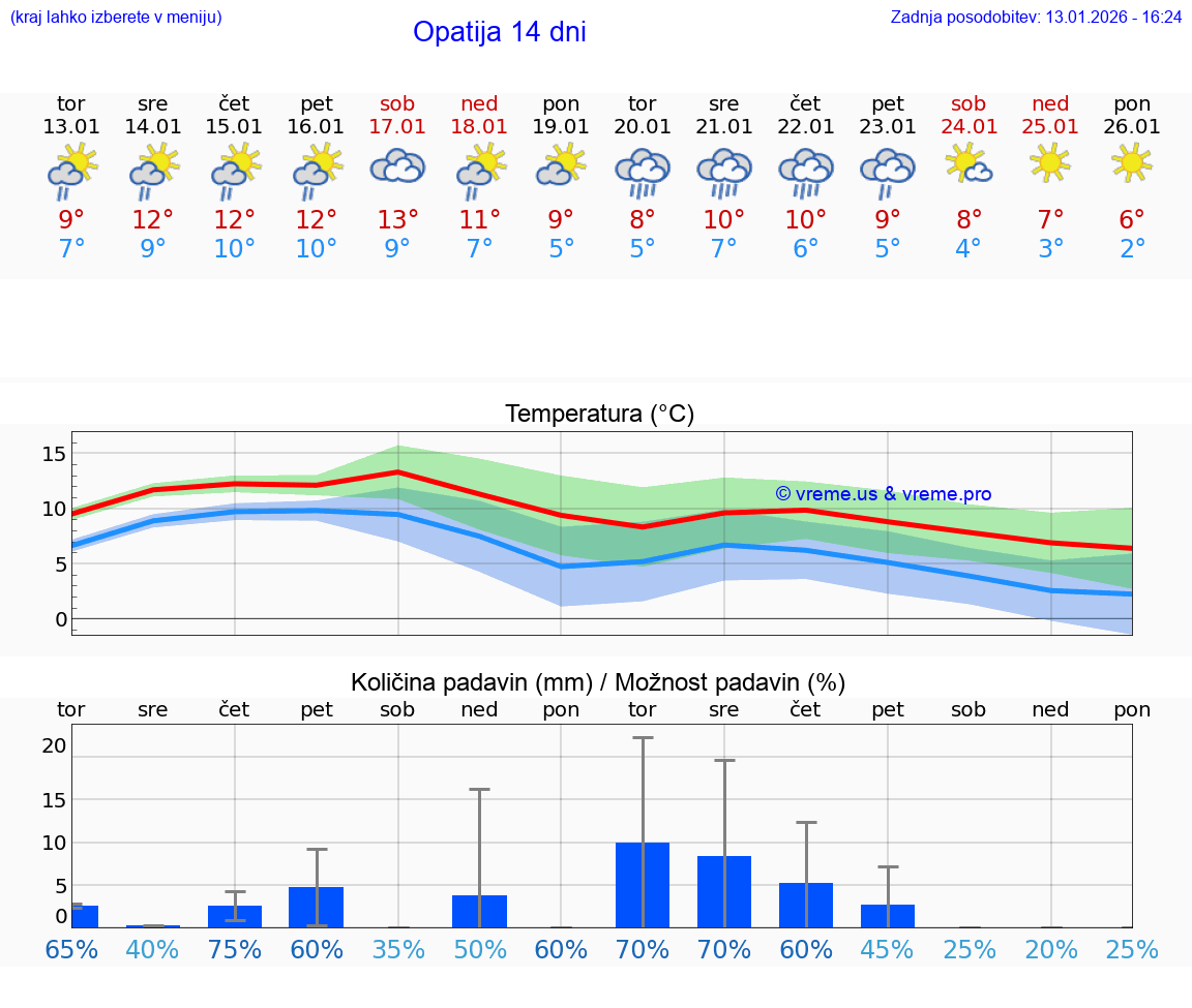 VREME 15 DNI Opatija