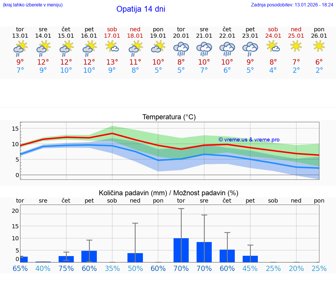 VREME 15 DNI Opatija