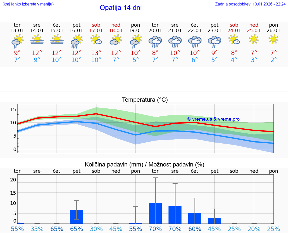 VREME 15 DNI Opatija