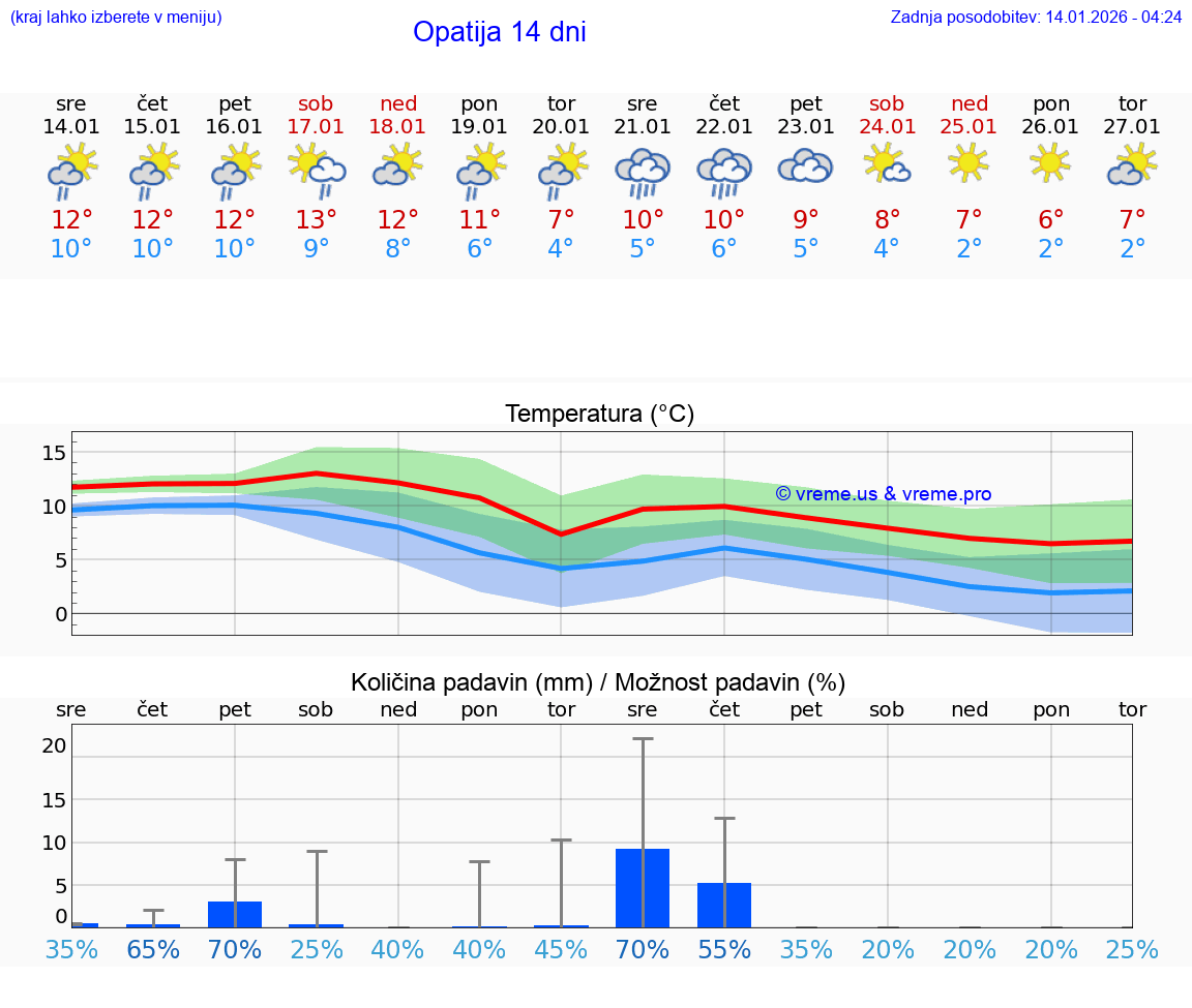 VREME 25 DNI Opatija