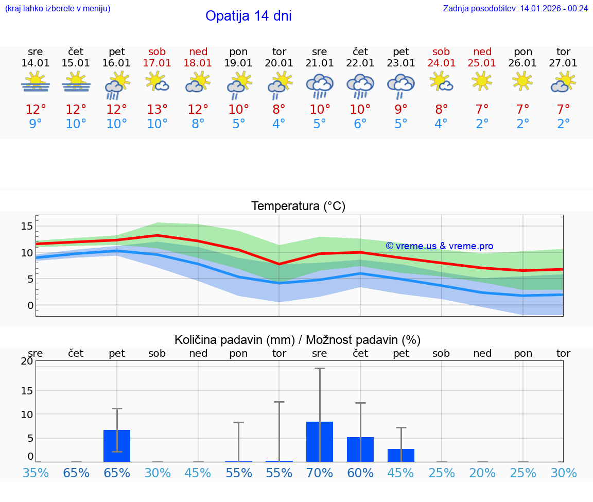 VREME 25 DNI Opatija
