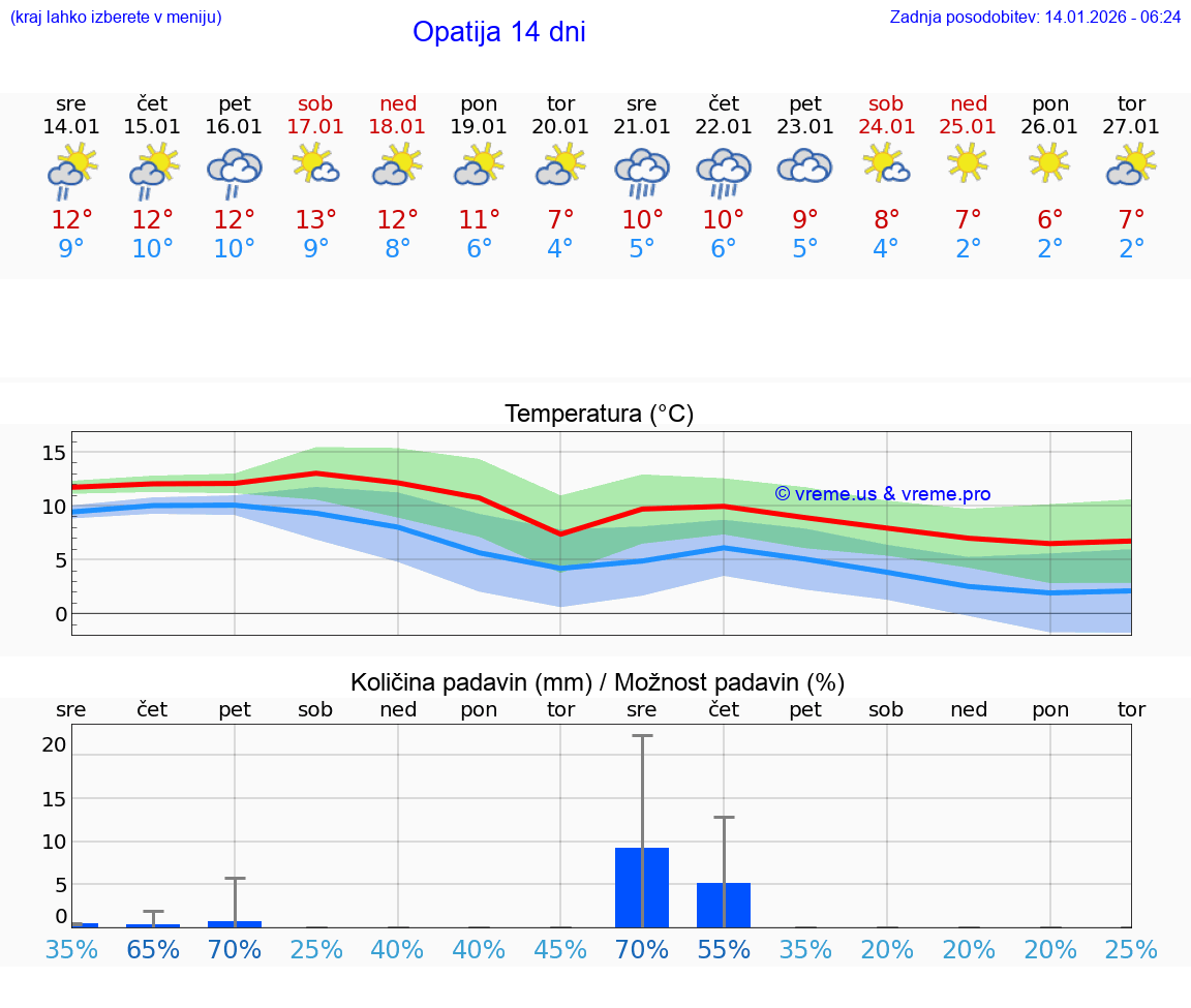 VREME 25 DNI Opatija