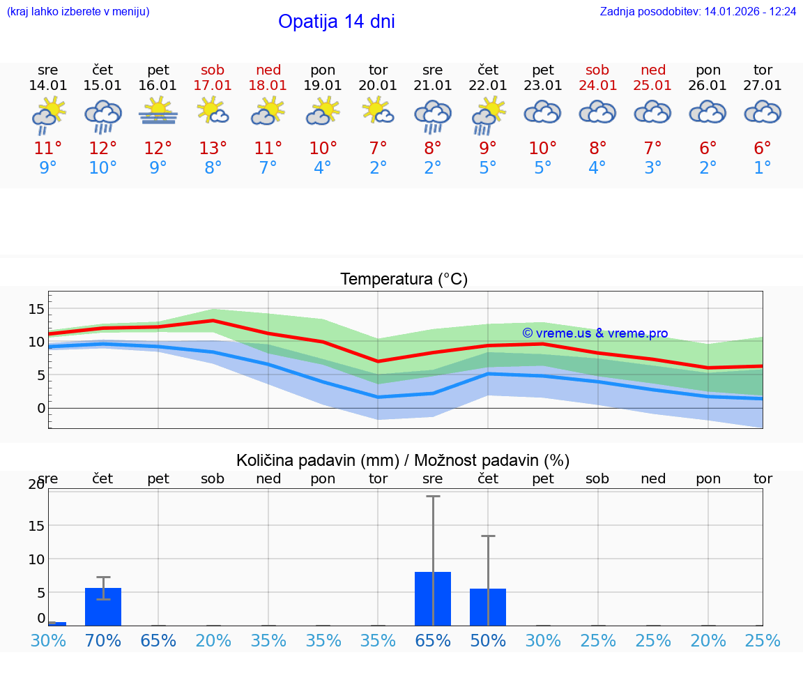 VREME 15 DNI Opatija
