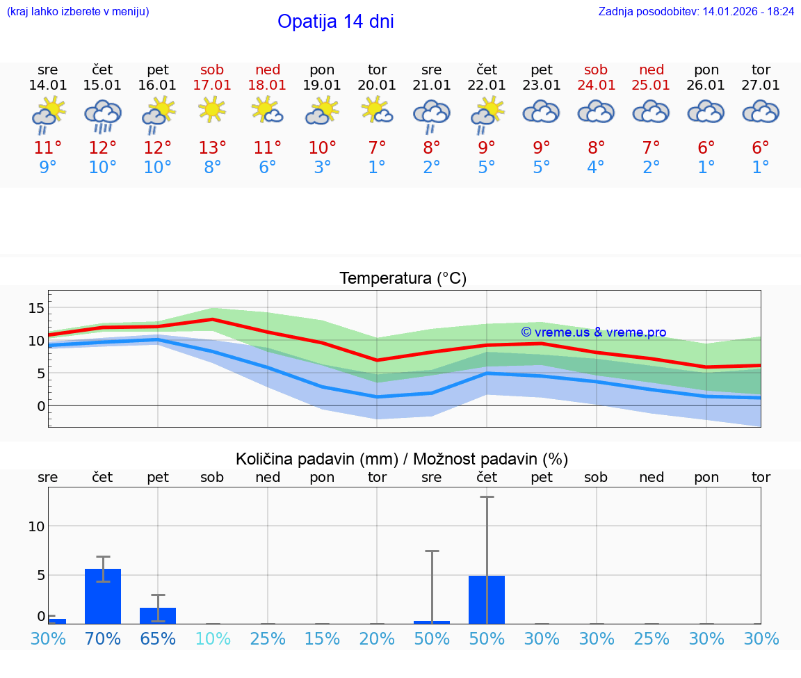 VREME 15 DNI Opatija