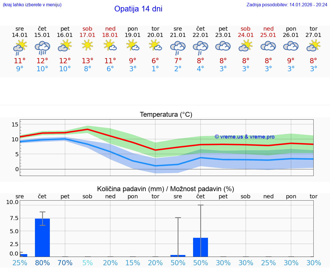 VREME 25 DNI Opatija