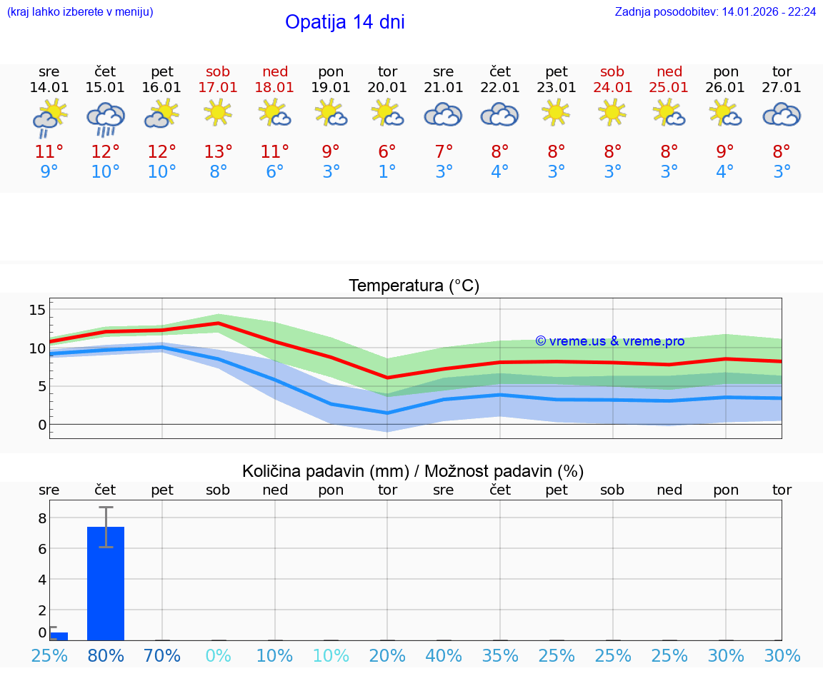 VREME 15 DNI Opatija