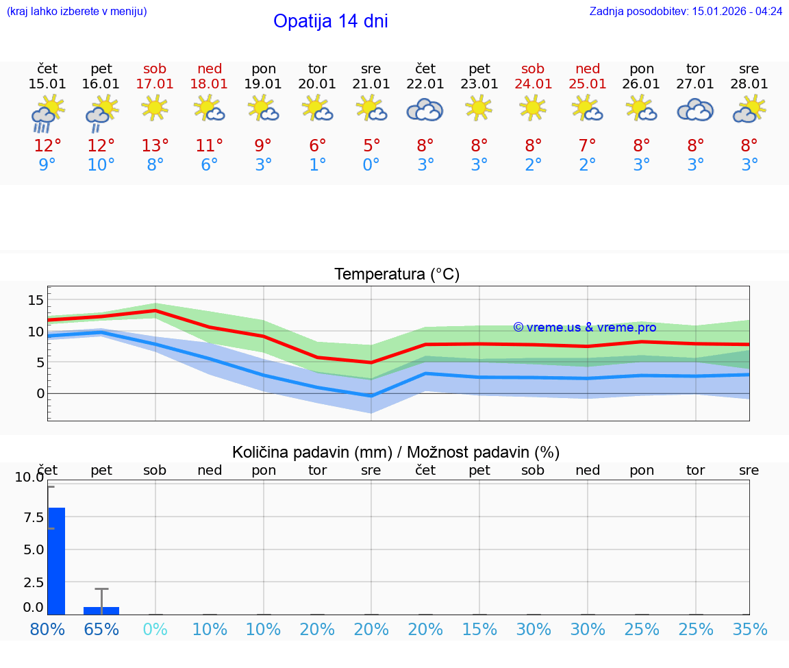 VREME 15 DNI Opatija