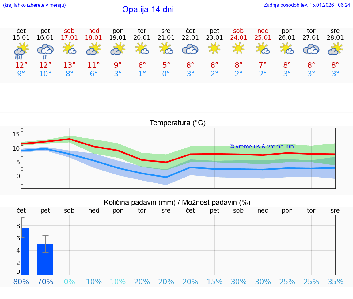VREME 25 DNI Opatija