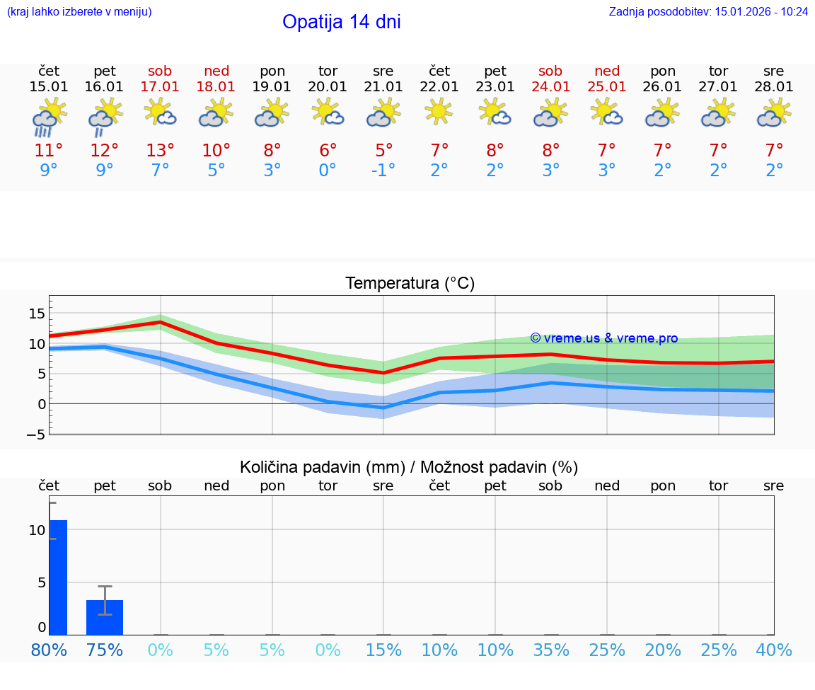 VREME 15 DNI Opatija