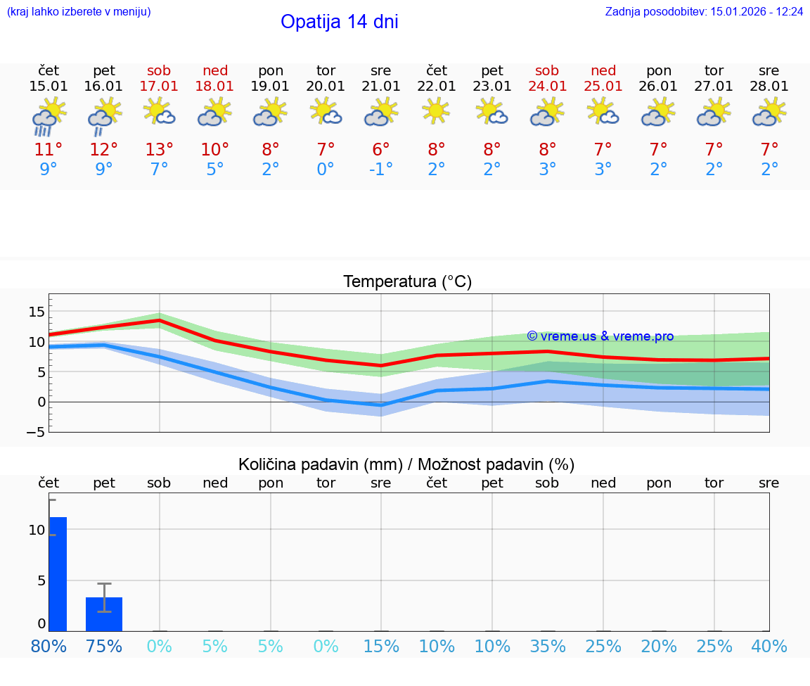 VREME 25 DNI Opatija