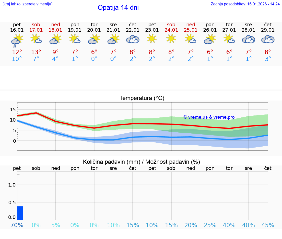 VREME 25 DNI Opatija