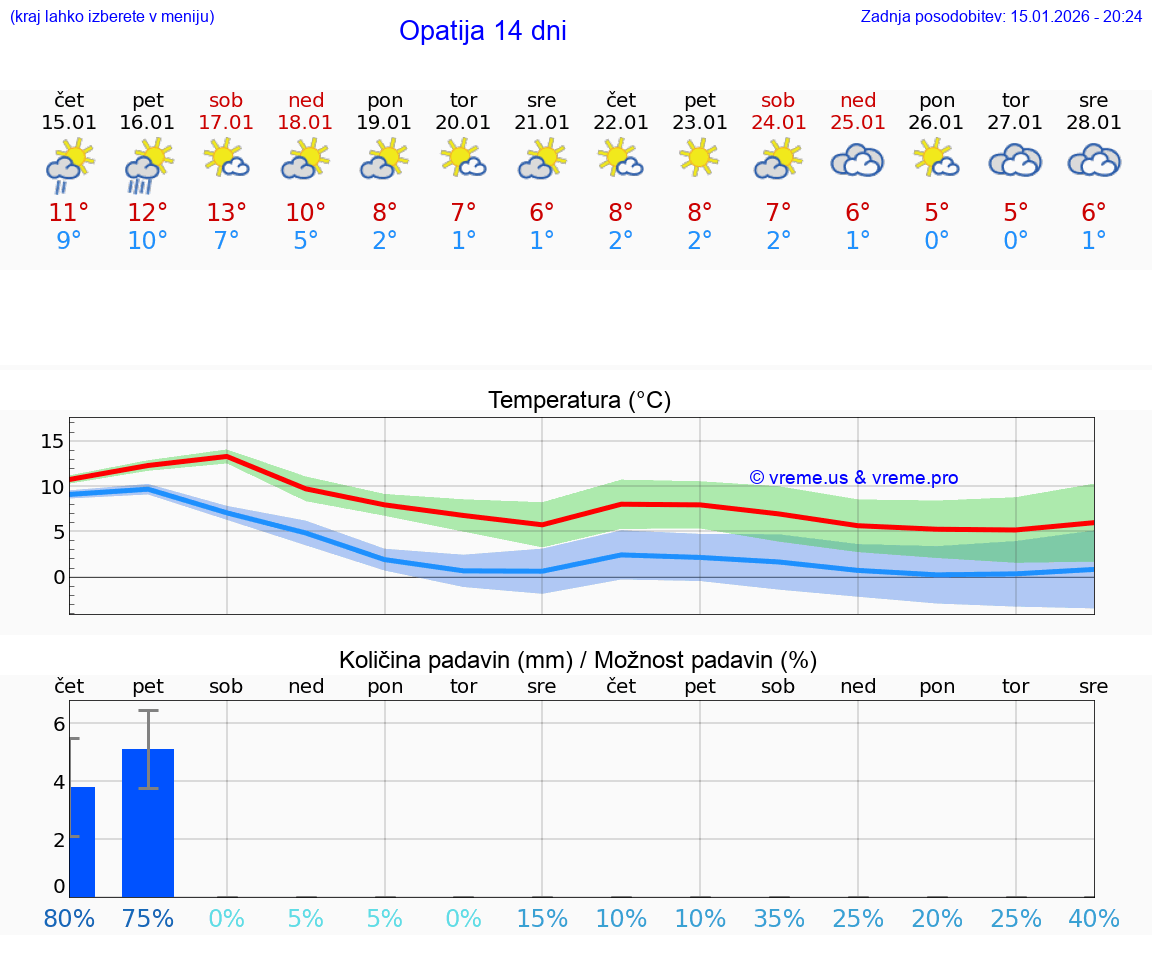 VREME 15 DNI Opatija