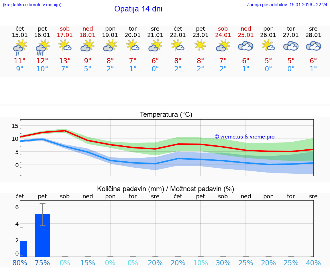 VREME 15 DNI Opatija