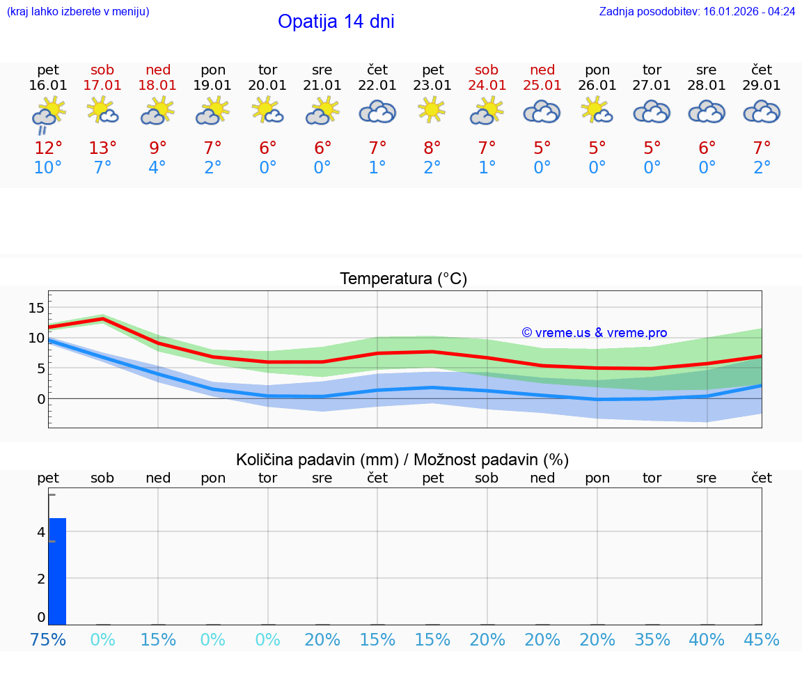 VREME 25 DNI Opatija