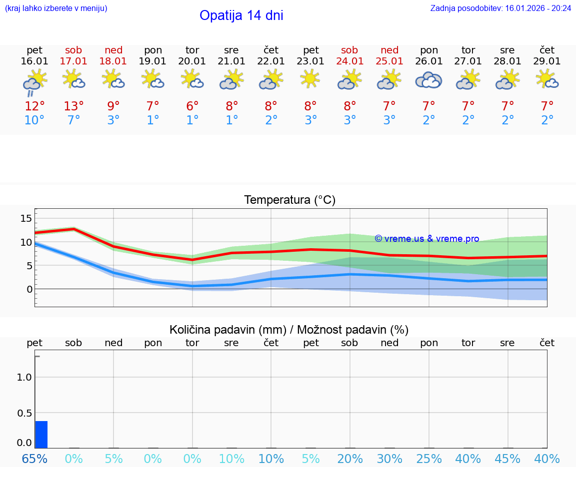 VREME 15 DNI Opatija