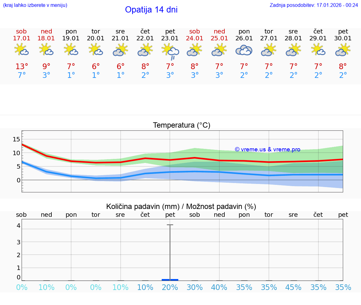 VREME 25 DNI Opatija
