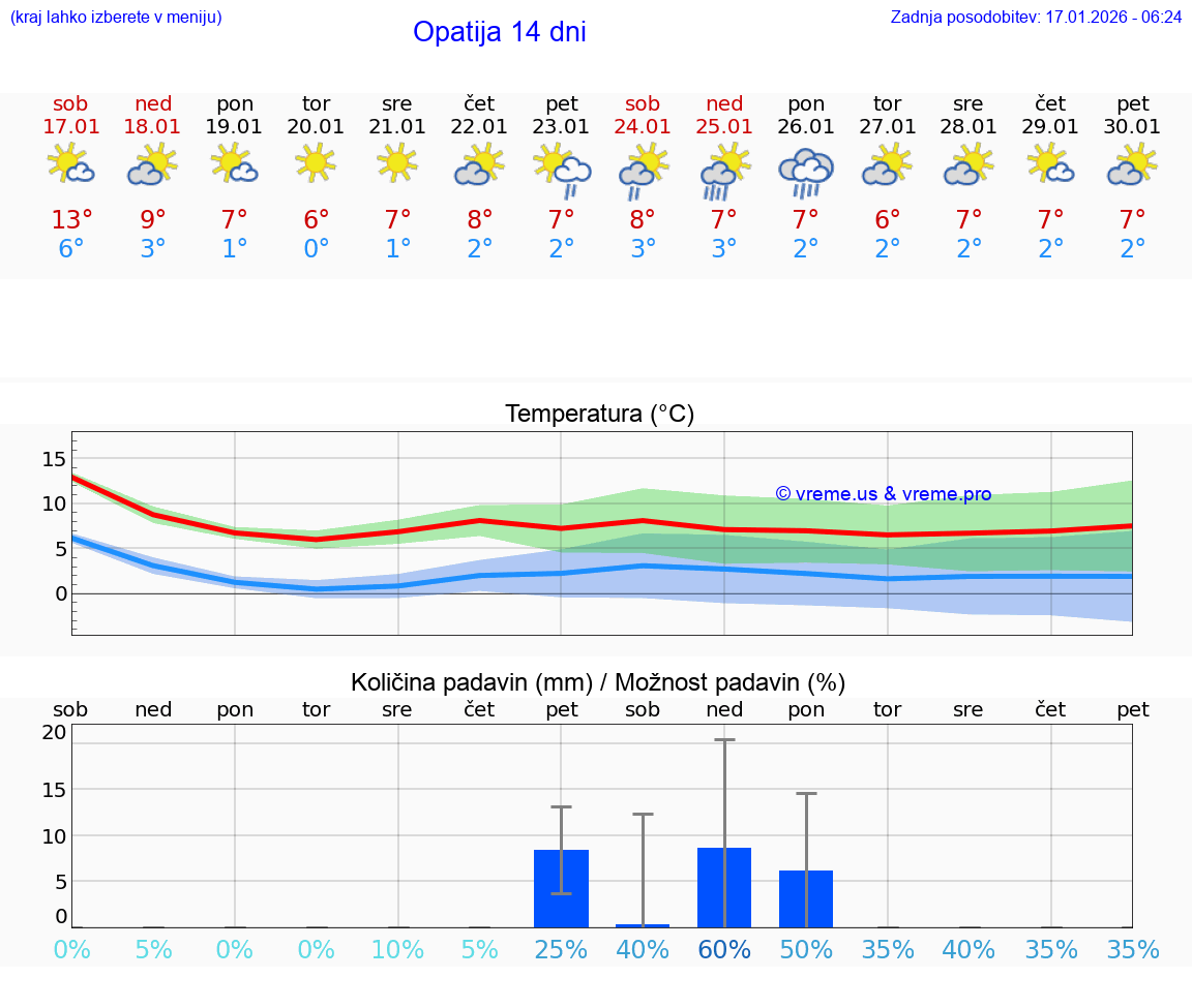 VREME 15 DNI Opatija
