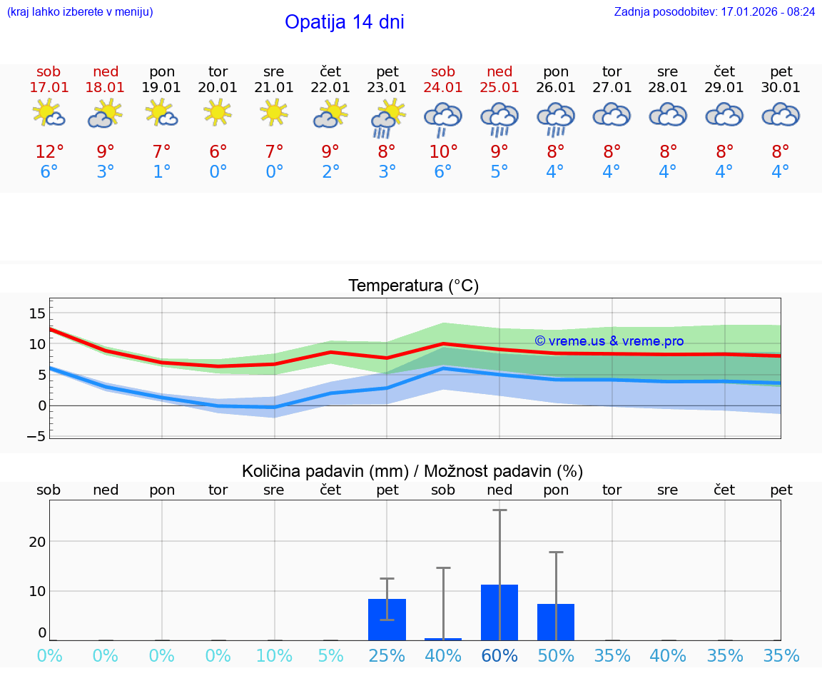 VREME 25 DNI Opatija