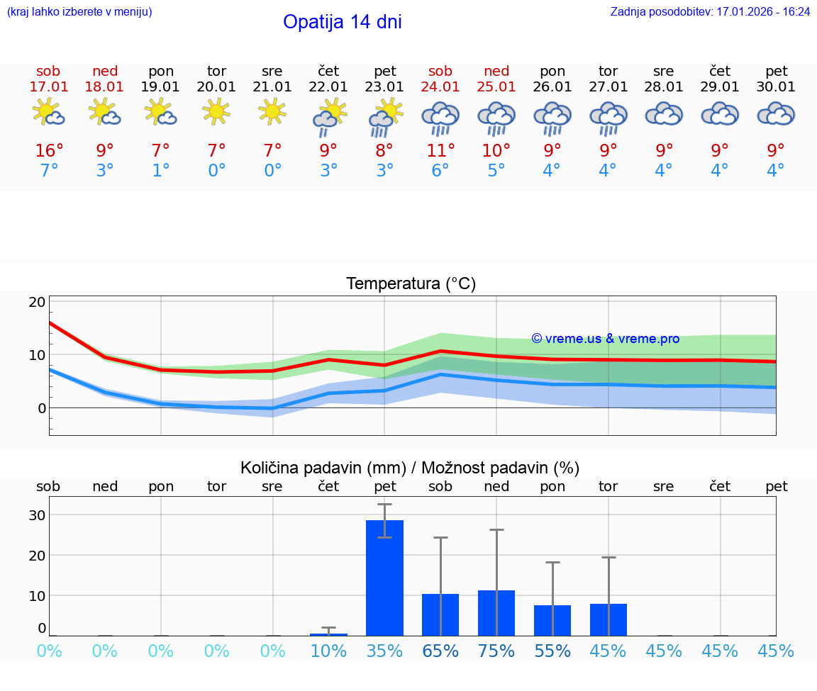 VREME 15 DNI Opatija
