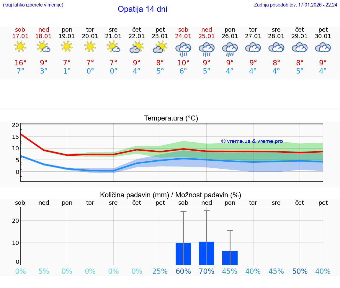 VREME 25 DNI Opatija
