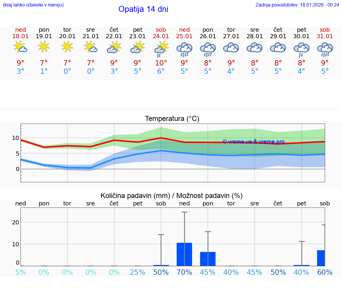 VREME 25 DNI Opatija