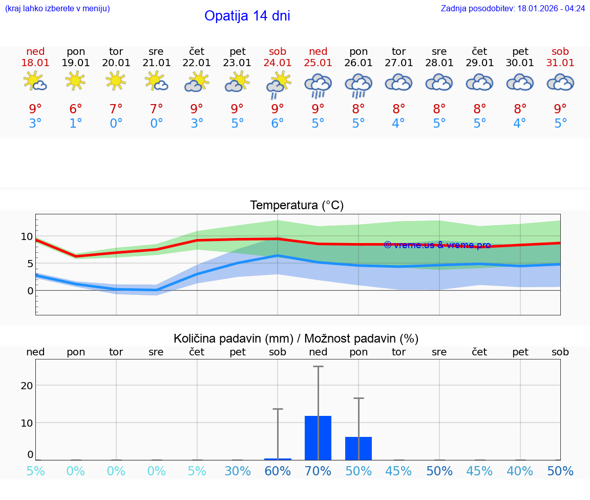 VREME 25 DNI Opatija