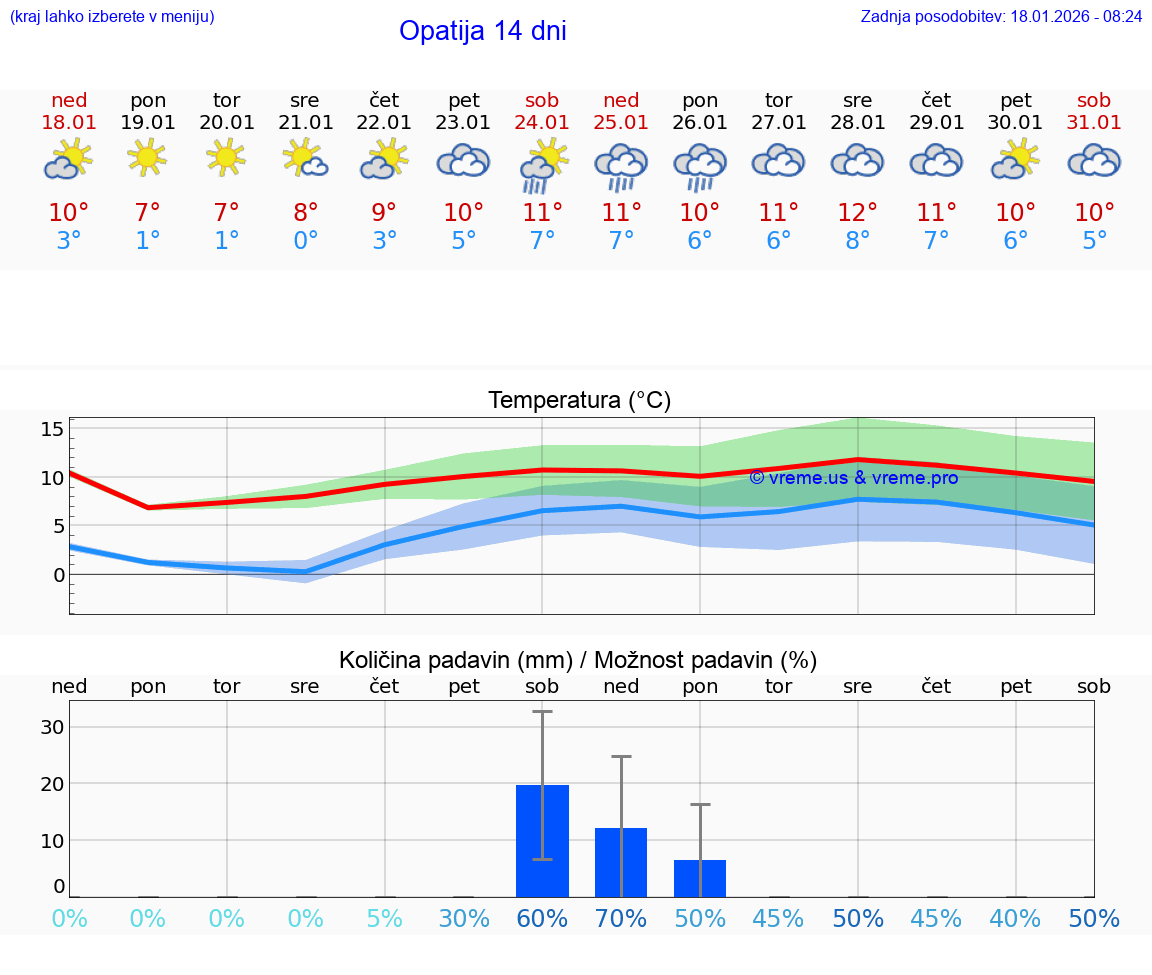 VREME 15 DNI Opatija