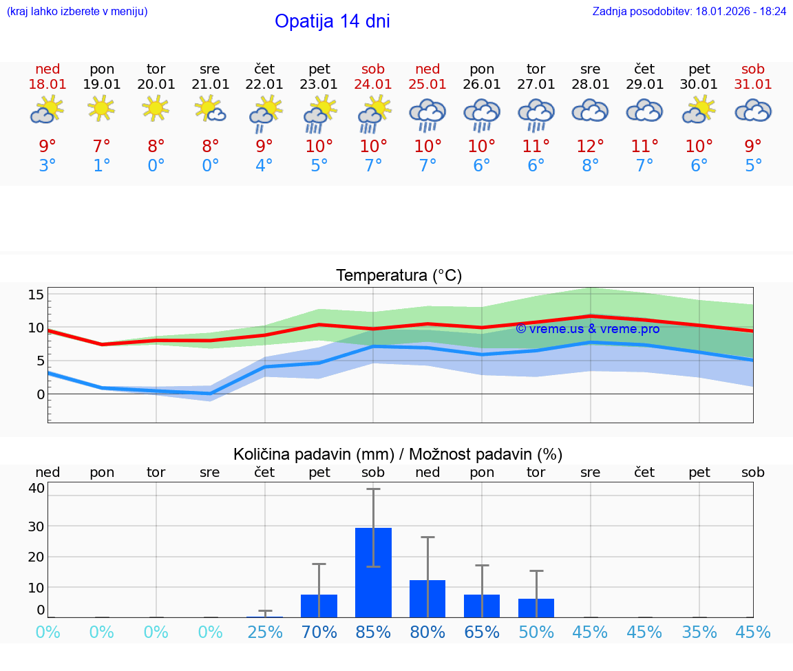 VREME 15 DNI Opatija